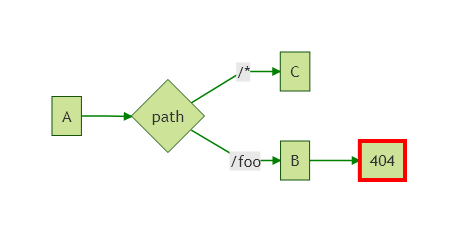 Non-rejoining branch